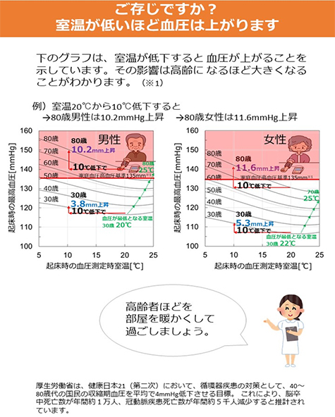 ご存知ですか？室温が低いほど血圧は上がります