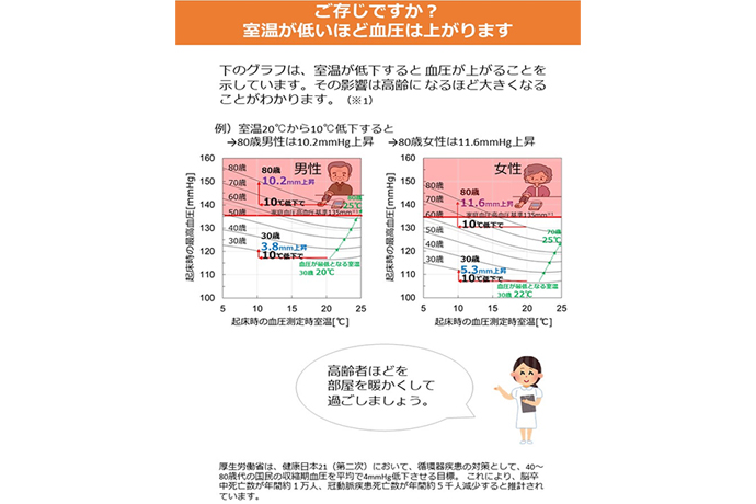 ご存知ですか？室温が低いほど血圧は上がります