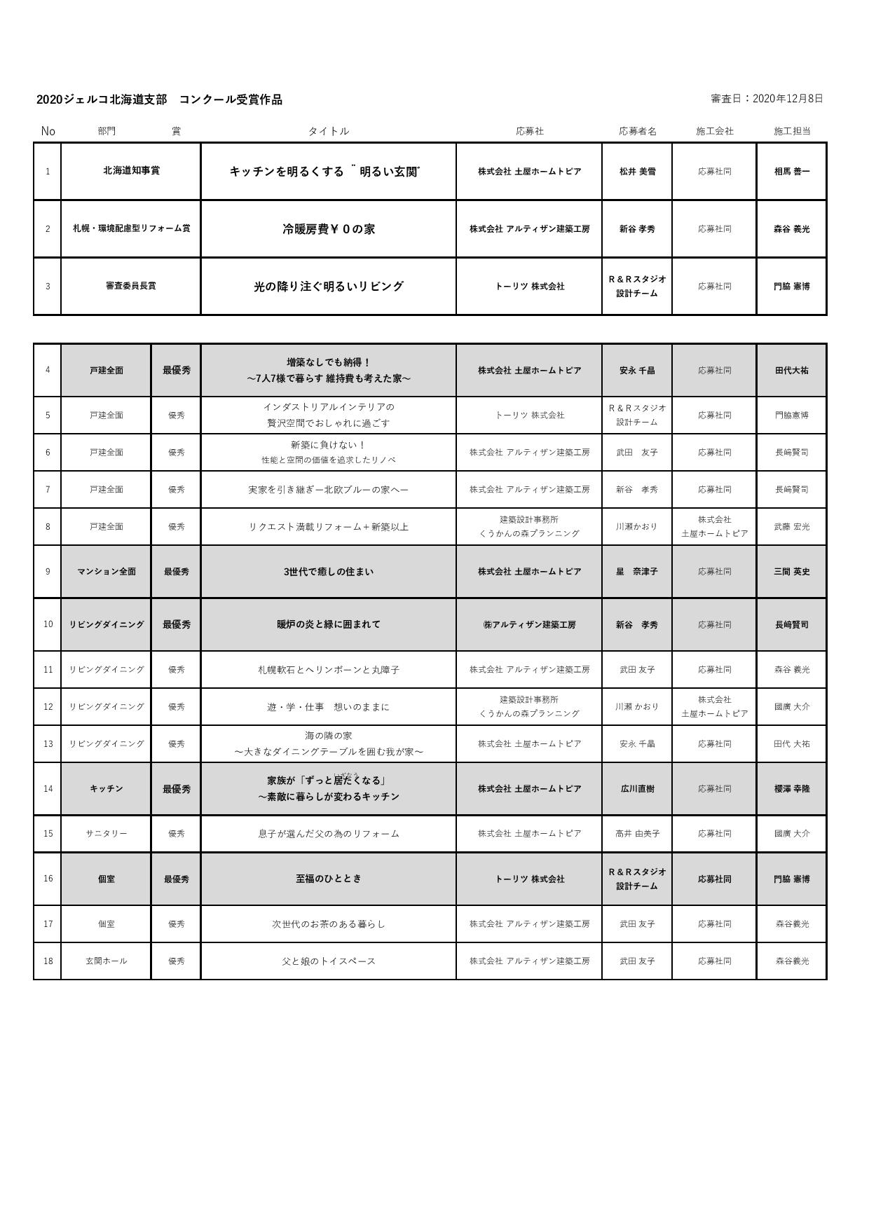 ジェルコリフォームコンテスト2020北海道支部デザイン部門入賞作品一覧
