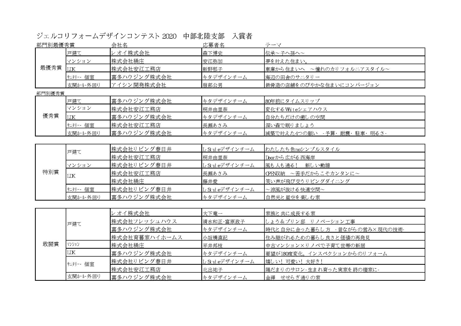 ジェルコリフォームコンテスト2020デザイン部門　中部北陸支部受賞作品一覧