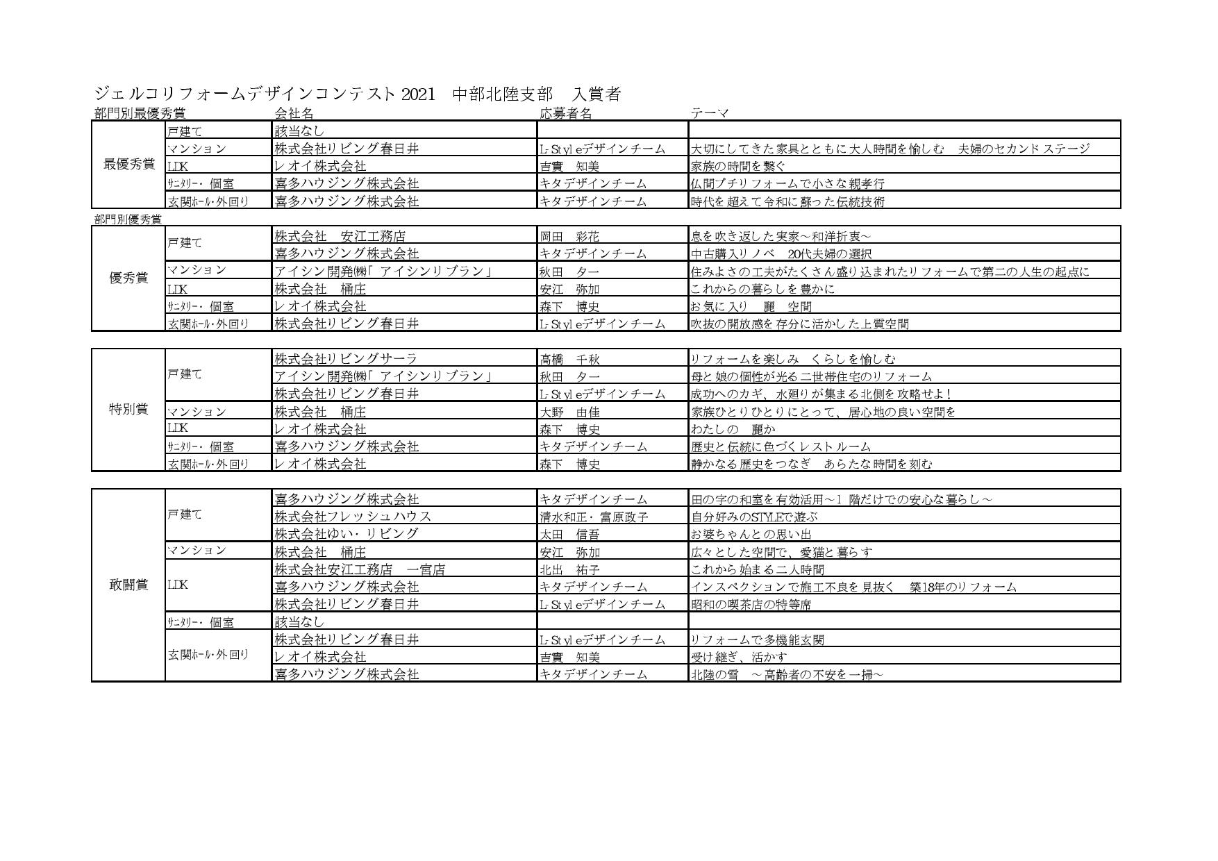 ジェルコリフォームコンテスト2021中部北陸支部 デザイン部門入賞作品一覧