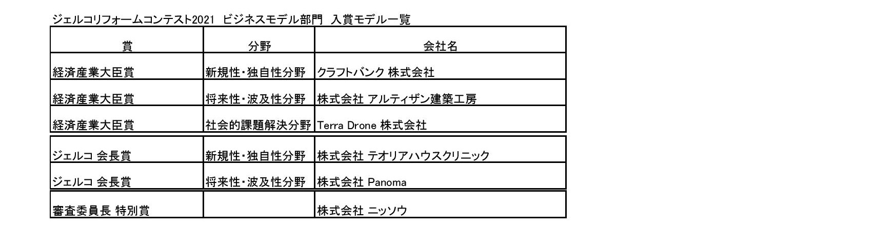 第29回ジェルコリフォームコンテスト２０２１　ビジネスモデル部門審査結果発表