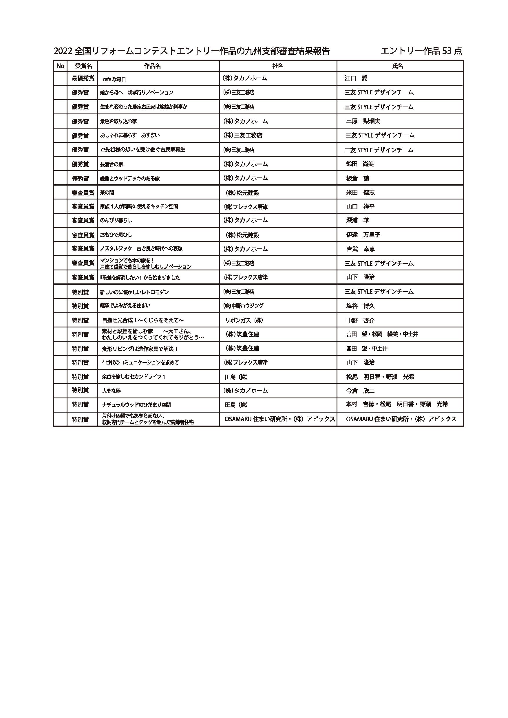 ジェルコリフォームコンテスト２０２２九州支部入賞作品一覧