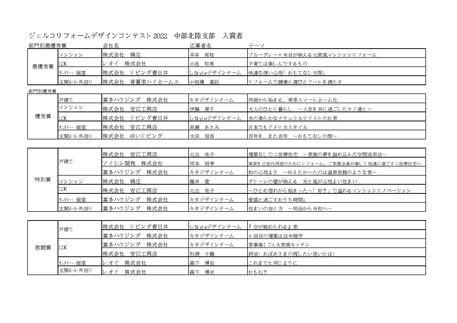 ジェルコリフォームコンテスト２０２２中部北陸支部入賞作品一覧