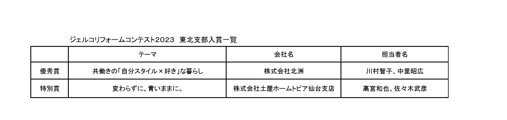 ジェルコリフォームコンテスト２０２３東北支部　デザイン部門入賞一覧