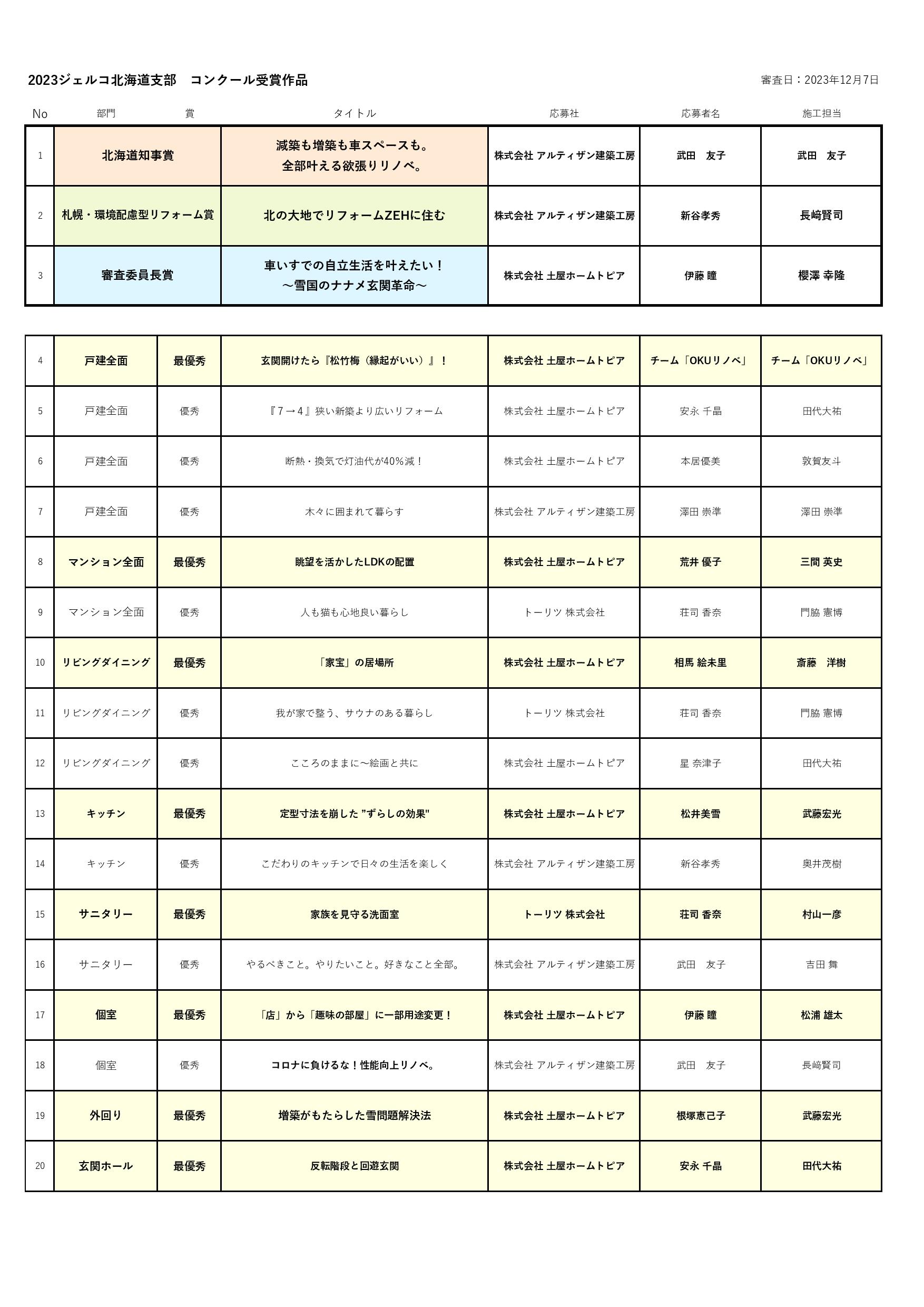 ジェルコリフォームコンテスト２０２３北海道支部　デザイン部門入賞一覧