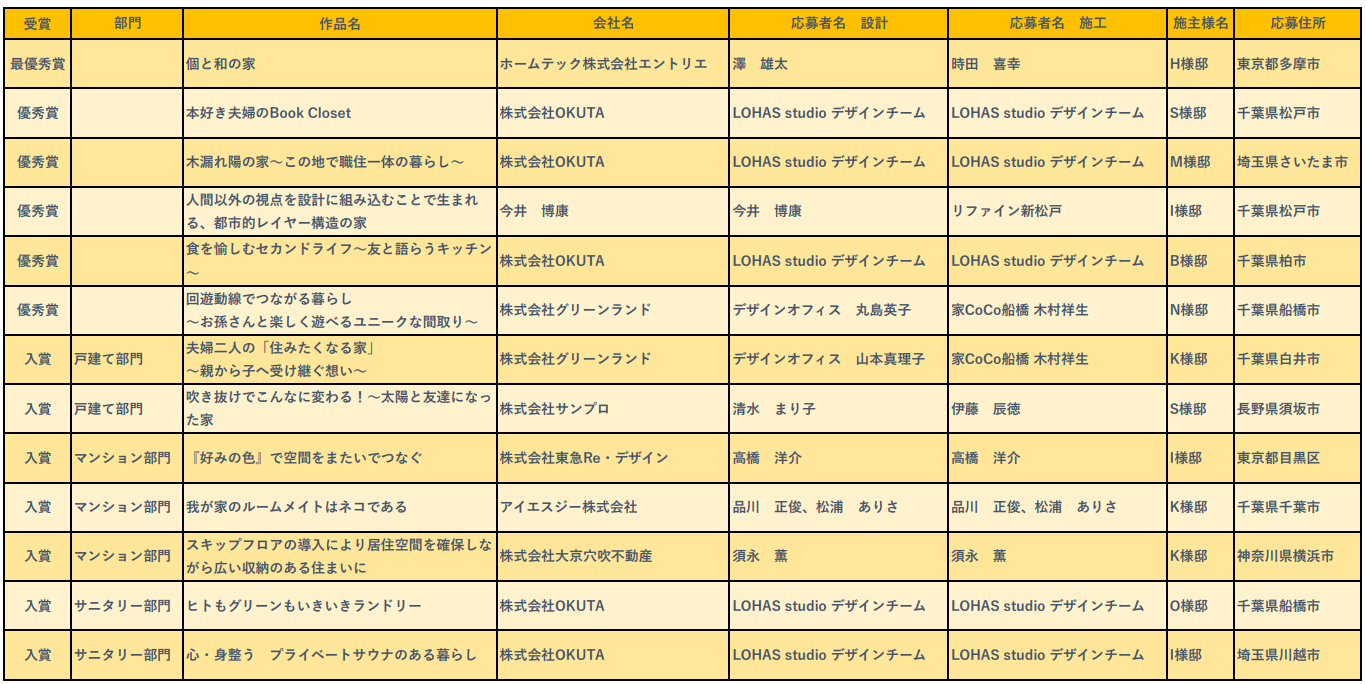 ジェルコ関東甲信越支部リフォームコンテスト2023 デザイン部門 受賞作品一覧