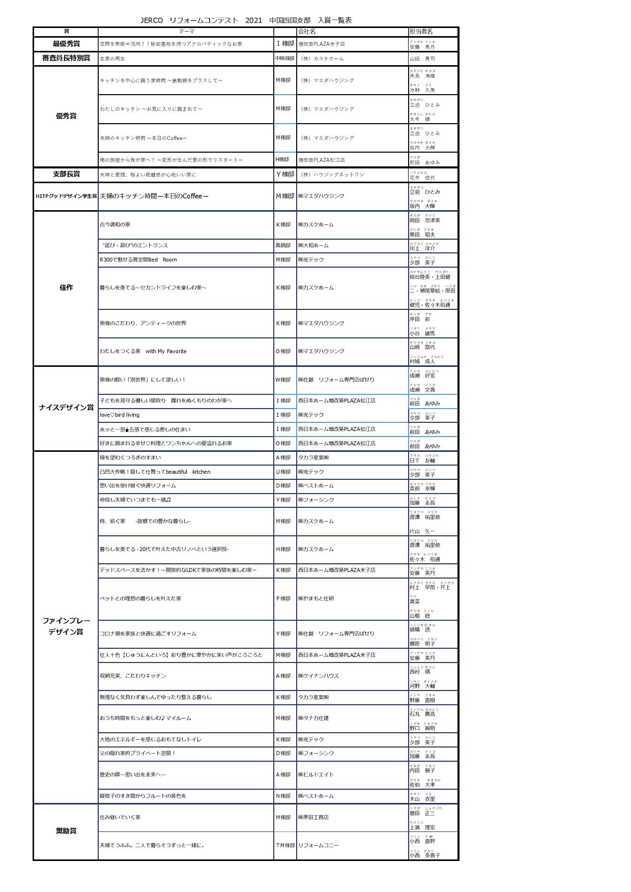 ジェルコリフォームコンテスト２０２１中国四国支部入賞一覧