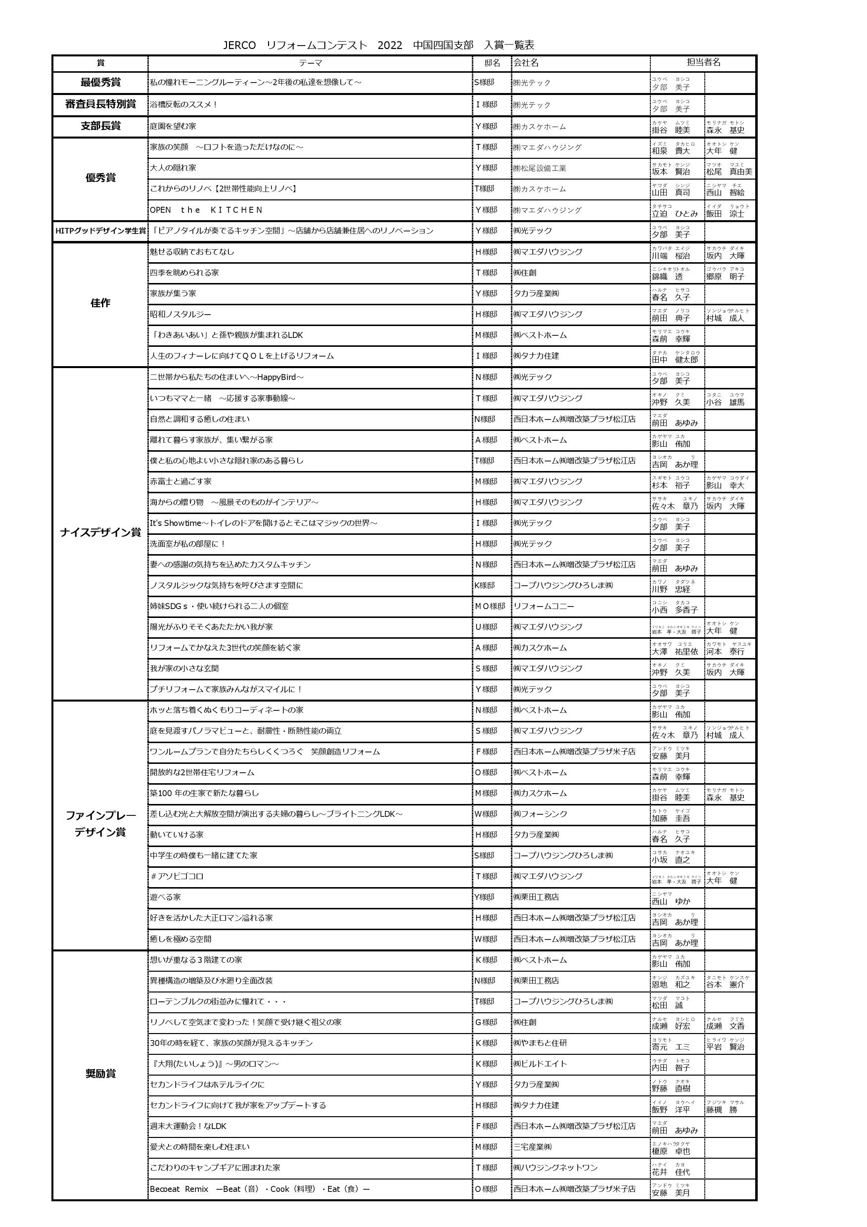 ジェルコリフォームコンテスト２０２２　中国四国支部入賞作品一覧