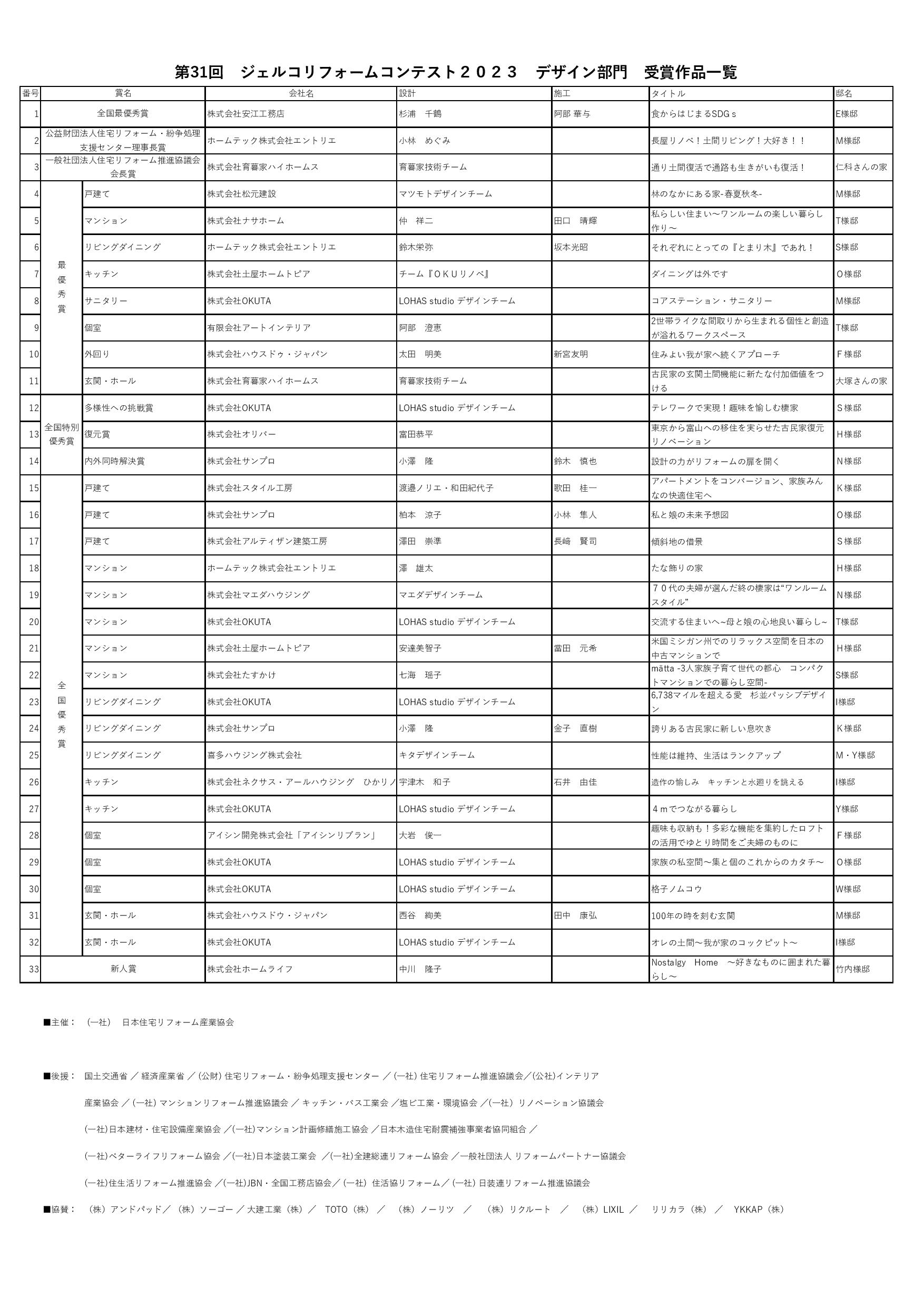 第31回　ジェルコリフォームコンテスト２０２３　デザイン部門　受賞作品一覧