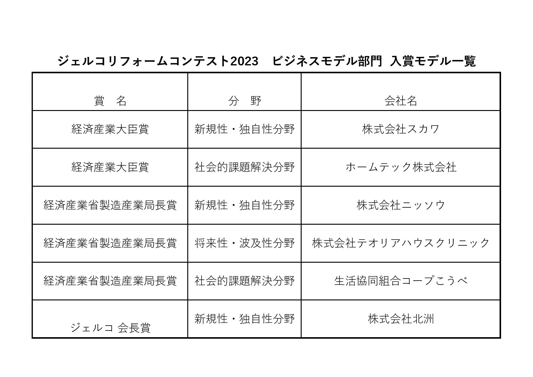 第31回ジェルコリフォームコンテスト２０２３ビジネスモデル部門受賞一覧発表