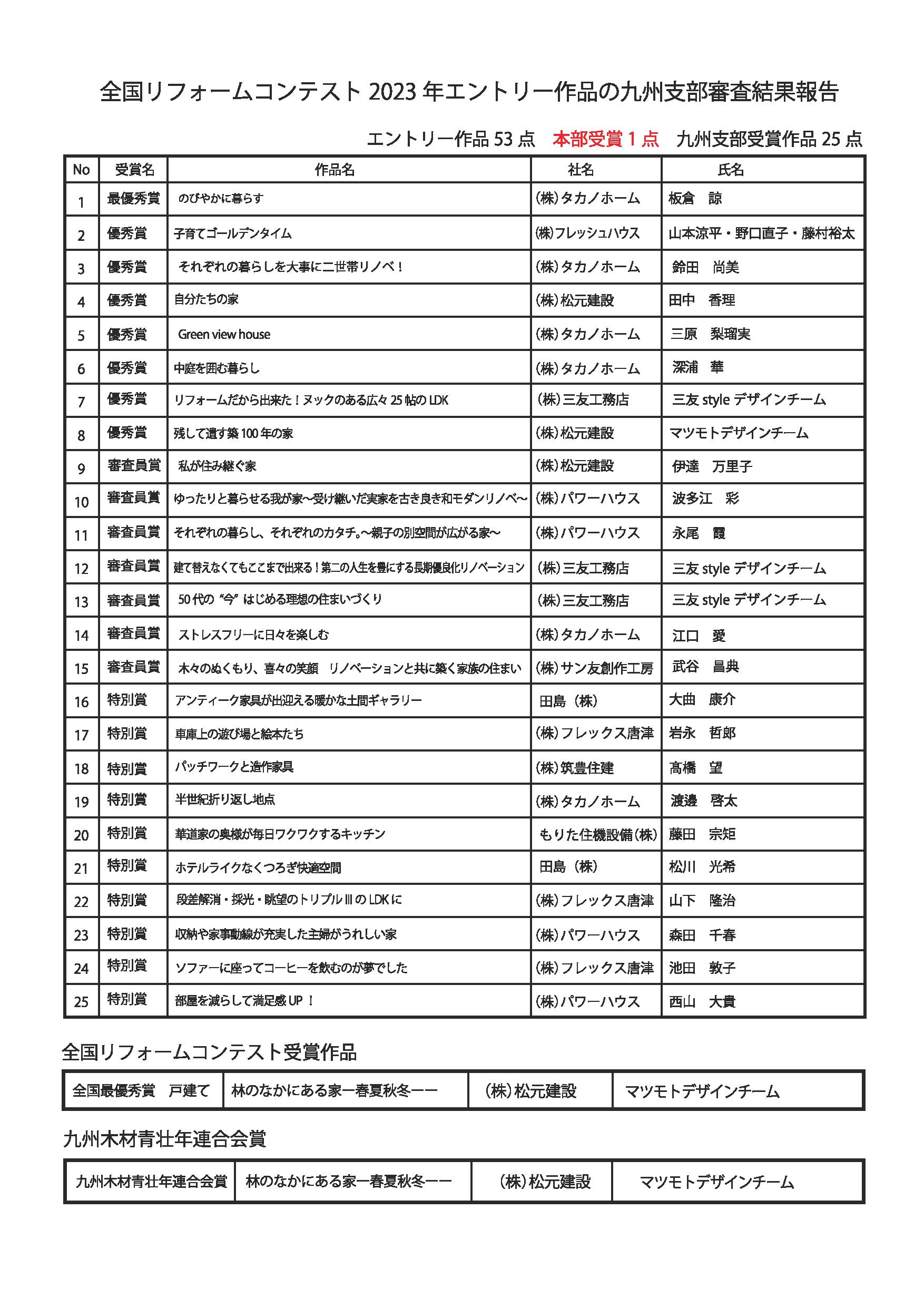 ジェルコリフォームコンテスト２０２３九州支部入賞作品