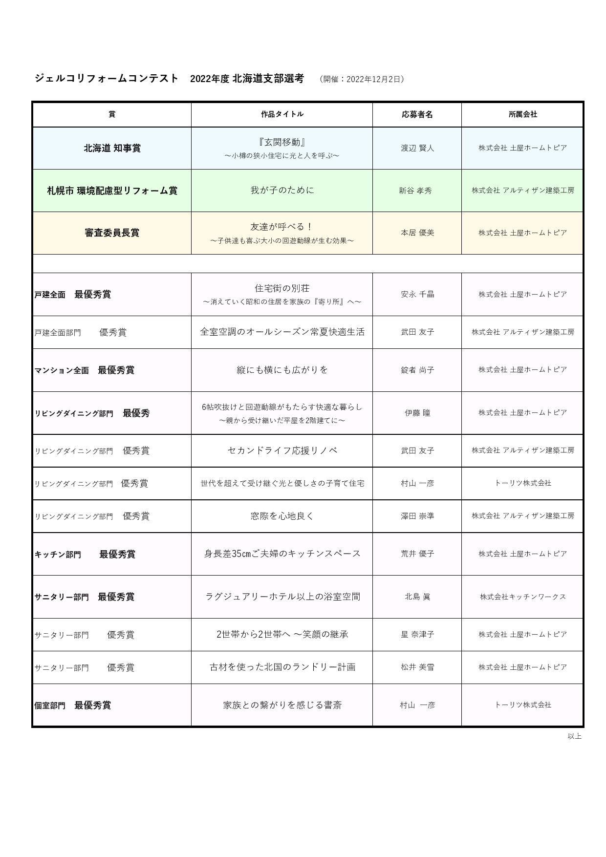 ジェルコリフォームコンテスト２０２２北海道支部入賞作品一覧