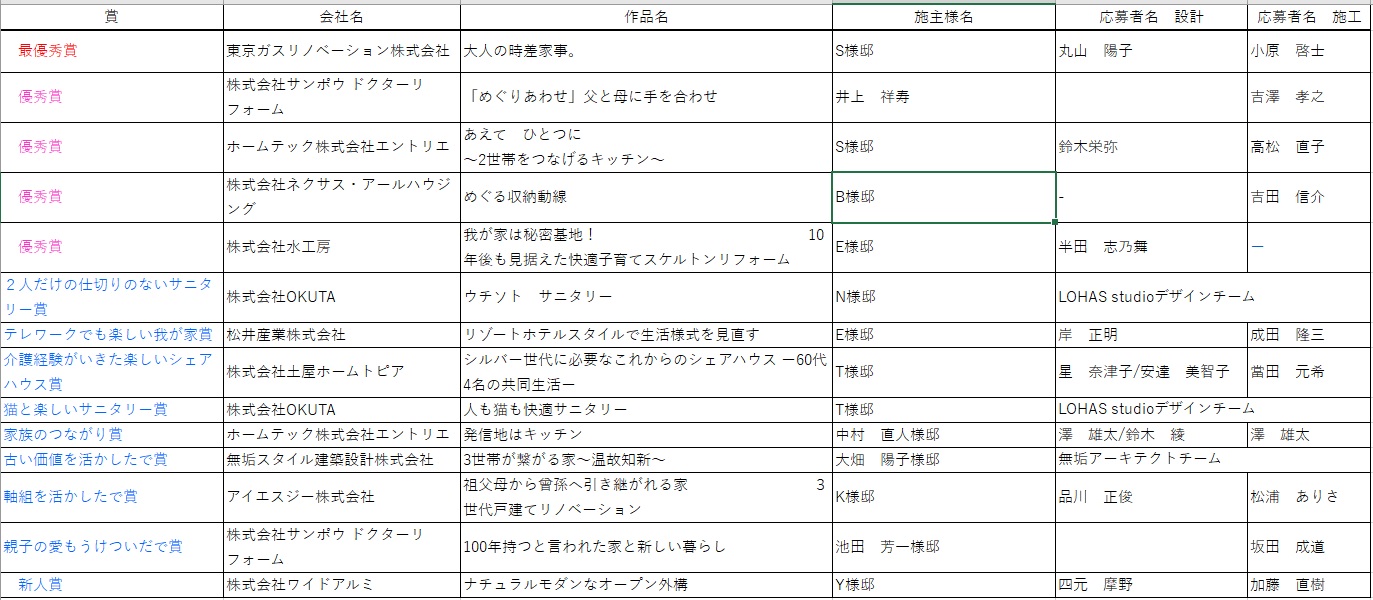 ジェルコリフォームコンテスト2021 関東甲信越支部 デザイン部門入賞作品一覧