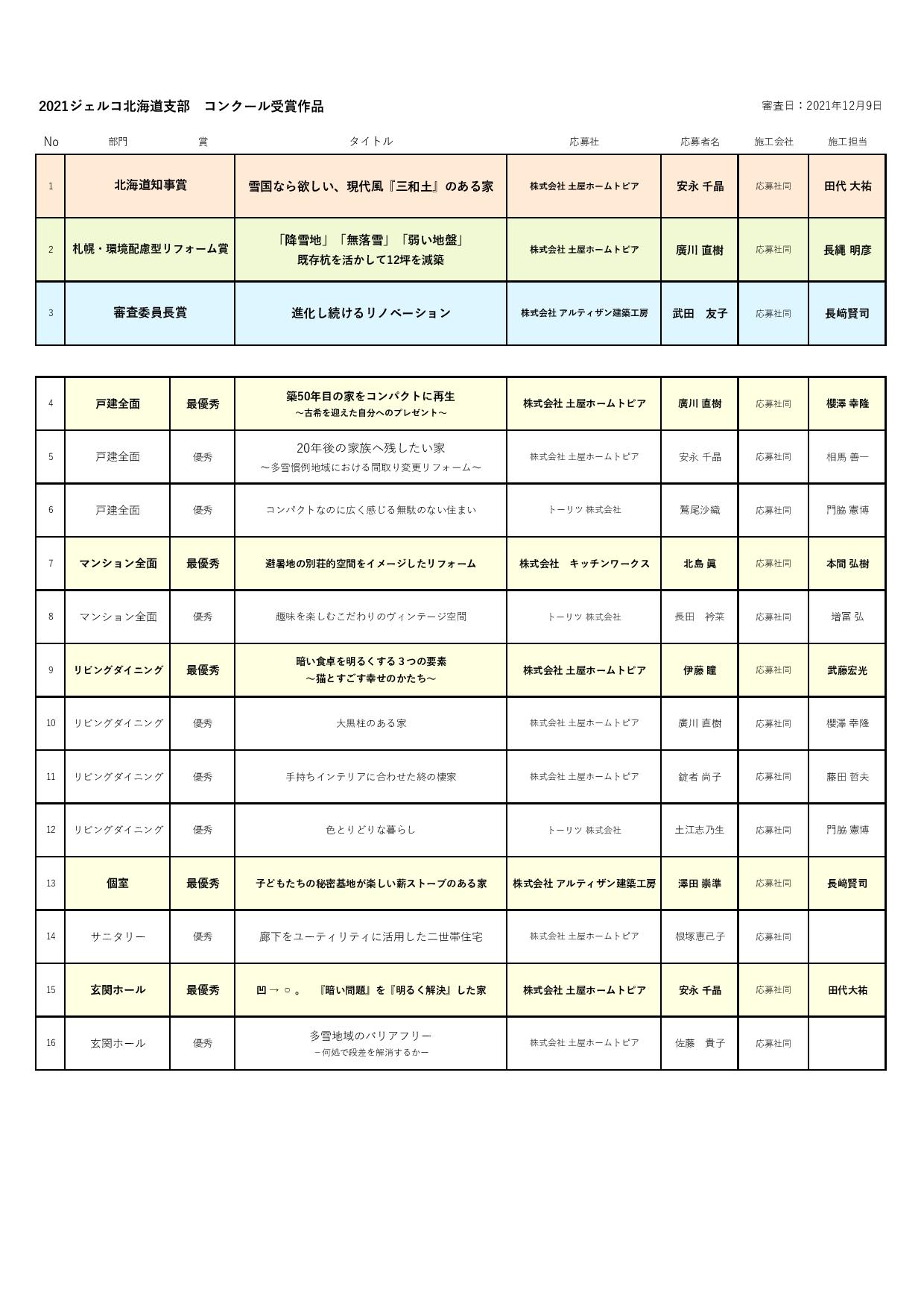 ジェルコリフォームコンテスト2021デザイン部門　北海道支部入賞一覧