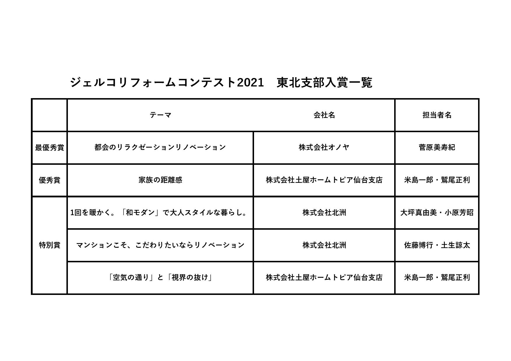 ジェルコリフォームコンテスト２０２１東北支部入賞作品一覧