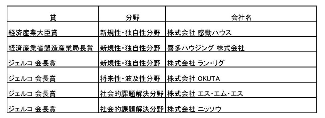 第２８回ジェルコリフォームコンテスト2020　ビジネスモデル部門入賞結果一覧